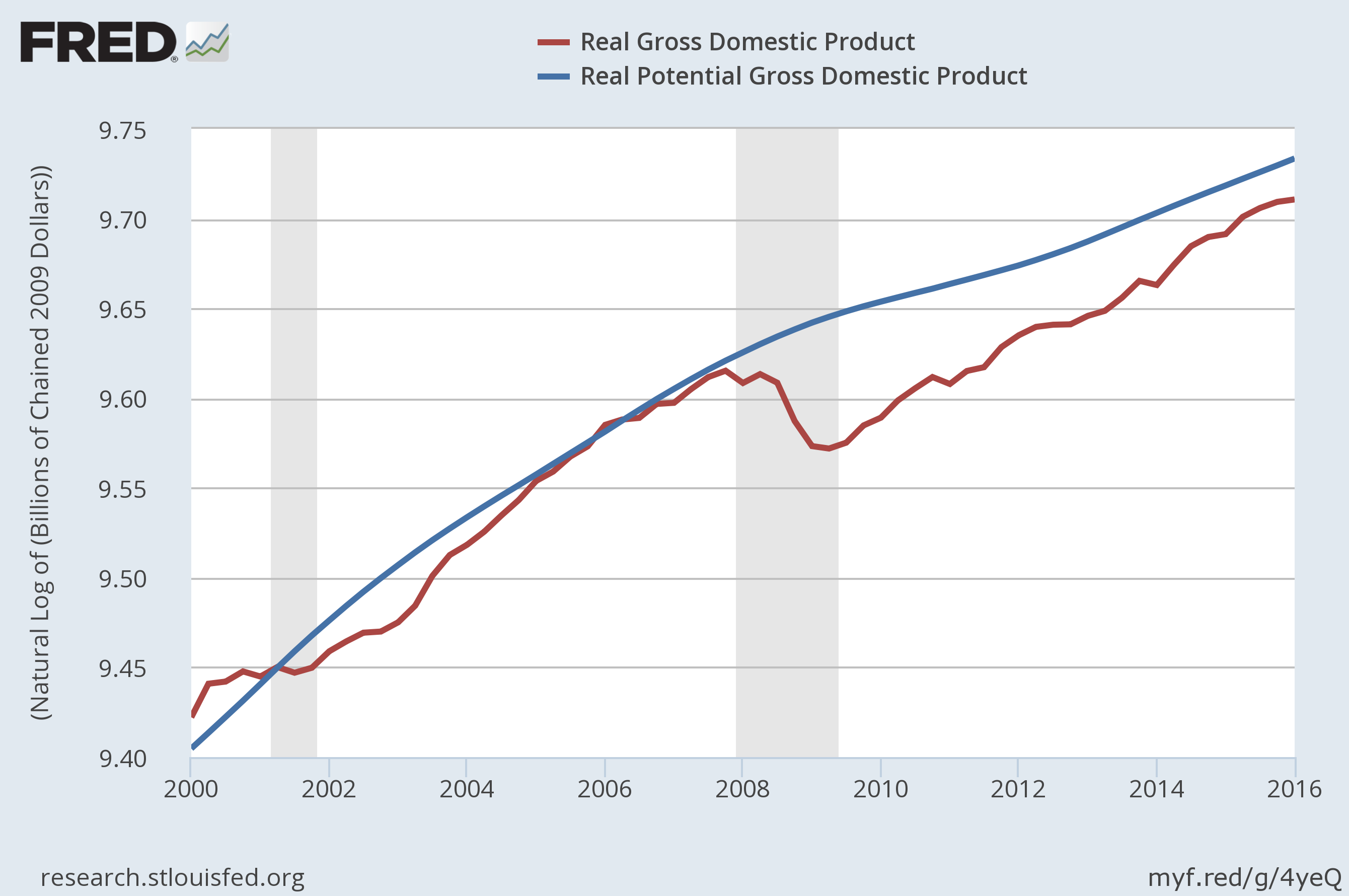 Line graph showing real GDP and potential GDP between 2000 and 2016. The lines stay close through many of the years, but in 2001, real GDP falls behind and takes 5 years to recover, then real GDP falls again in 20018 and has not yet recovered by 2016.