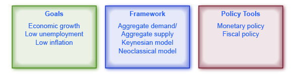 Chart showing the goals of macroeconomics as economic growth, low unemployment, and low inflation. The framework are the aggregate demand and aggregate supply model, keynesian model, and neoclassical model, and the policy tools are both monetary and fiscal policy.
