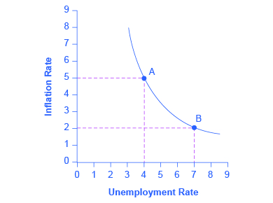 The graph provides a visual representation of the Phillips curve with a downward-sloping curve.