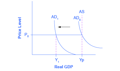 Keynesian view of the AS-AD model shows that with a horizontal AS, a decrease in demand leads to a decrease in output, but no decrease in prices.