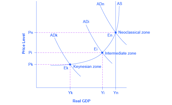 The graph shows three aggregate demand curves to represent different zones: the Keynesian zone, the intermediate zone, and the neoclassical zone. The Keynesian zone is farthest to the left as well as the lowest; the intermediate zone is the center of the three curves; the neoclassical is farthest to the right as well as the highest.
