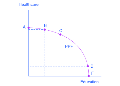 Graph showing that a society has limited resources and often must prioritize where to invest. On this graph, the y-axis is ʺHealthcare,ʺ and the x-axis is ʺEducation.ʺ
