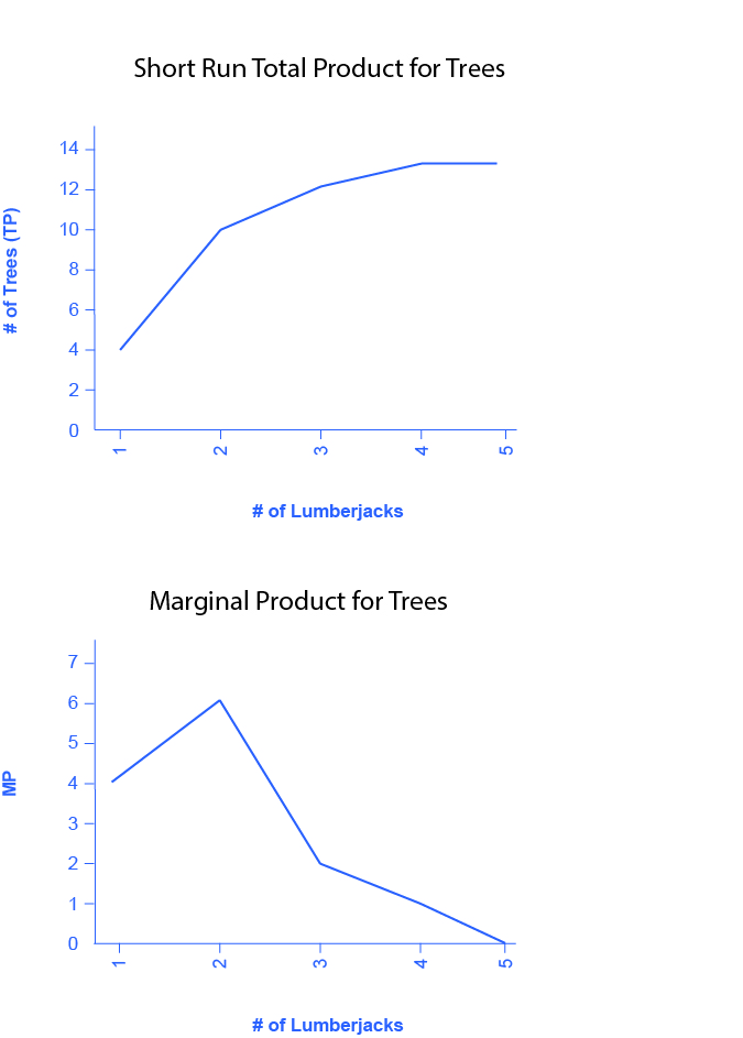 Figure 2a is a graph showing the short run total product for trees. The x-axis is the number of lumberjacks and is numbered one through five. The y-axis is the number of trees and is numbered zero through sixteen in increments of four. The curve begins at the left of the graph, at coordinates indicating one lumberjack and four trees. It curves upward as it moves to the right, as the number of lumberjacks increases. It levels off at thirteen. Figure 7.5b is a graph showing the marginal product for trees. The x-axis is the number of lumberjacks and is numbered one through five. The y-axis is the marginal product and is numbered zero through eight in increments of two. The curve begins at the left of the graph, at coordinates indicating one lumberjack and a marginal product of four. It then increases (moves up) to a marginal product of six when the lumberjacks increase to two, but then proceeds downward and to the right as the number of lumberjacks increases, ultimately reaching zero when the number of lumberjacks equals five. 