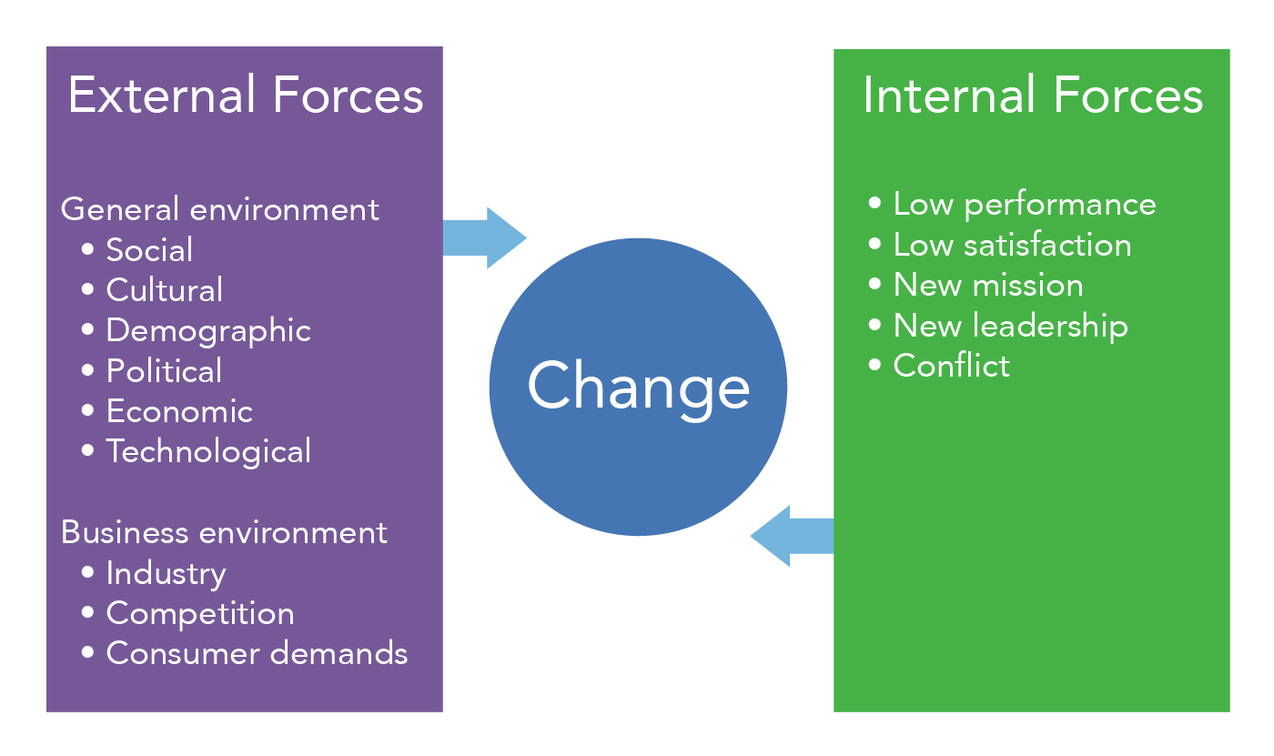 Internal and external forces of change. External forces include the general environment and the business environment. General environmental forces include social, cultural, demographic, political, economic, and technological. Business environment forces include industry, competition, and consumer demands. Internal forces of change include low performance, low satisfaction, new mission, new leadership, and conflict. 