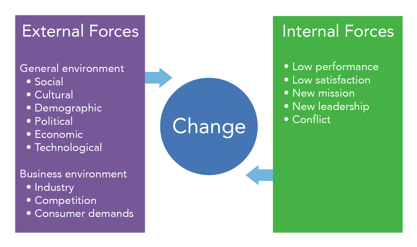 Change these. Internal environment of the Organization. Factors of the Internal environment. Internal and External environment. Internal Business environment.