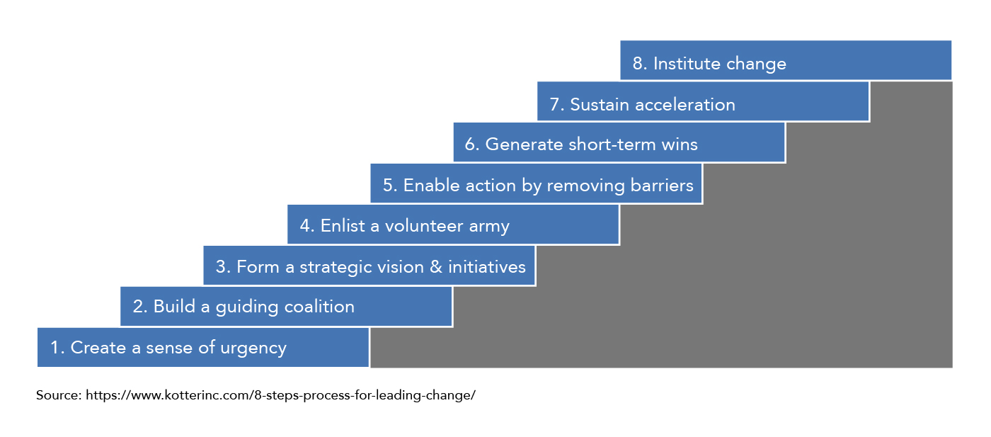A set of stairs showing Kotter's eight steps of change. 1: Create a sense of urgency. 2: Build a guiding coalition. 3: Form a strategic vision and initiatives. 4: Enlist a volunteer army. 5: Enable action by removing barriers. 6: Generate short-term wins. 7: Sustain acceleration. 8: Institute change.