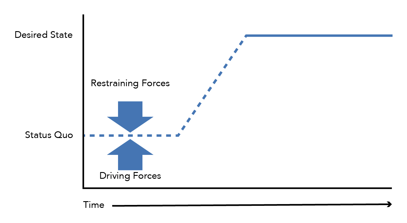 A chart showing Lewin's three step model. The x-axis shows time, while the y-axis shows the status quo and the desired state. There are driving forces pushing up, and restraining forces pushing down. The beginning of the chart shows freezing at the status quo, the middle shows moving, and the ending shows refreezing and the desired state.