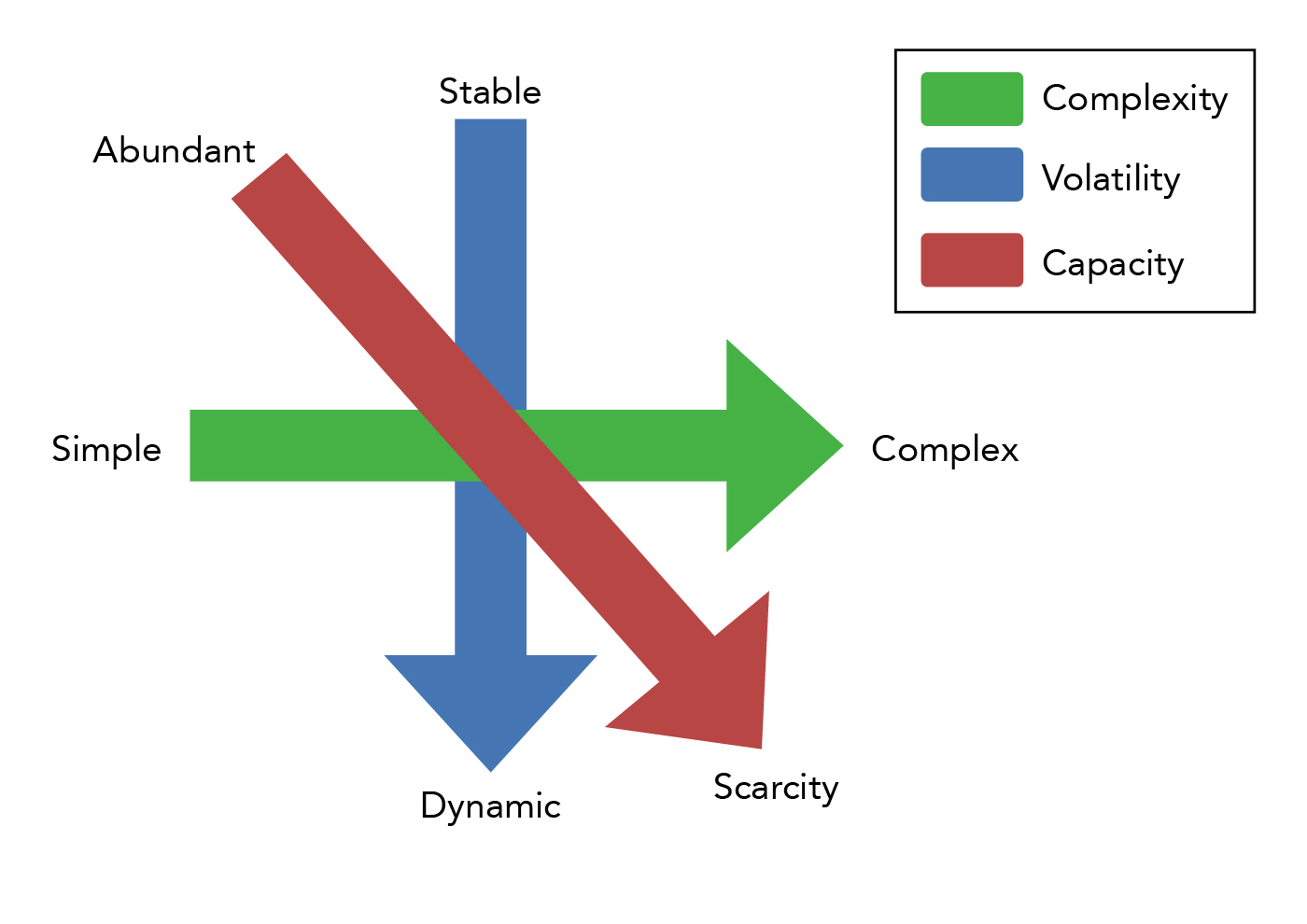 Three dimensions of environmental uncertainty. On the x-axis is complexity, ranging from simple to complex. On the y-axis is volatility, ranging from stable to dynamic. On the z-axis is capacity, ranging from abundant to scarce.
