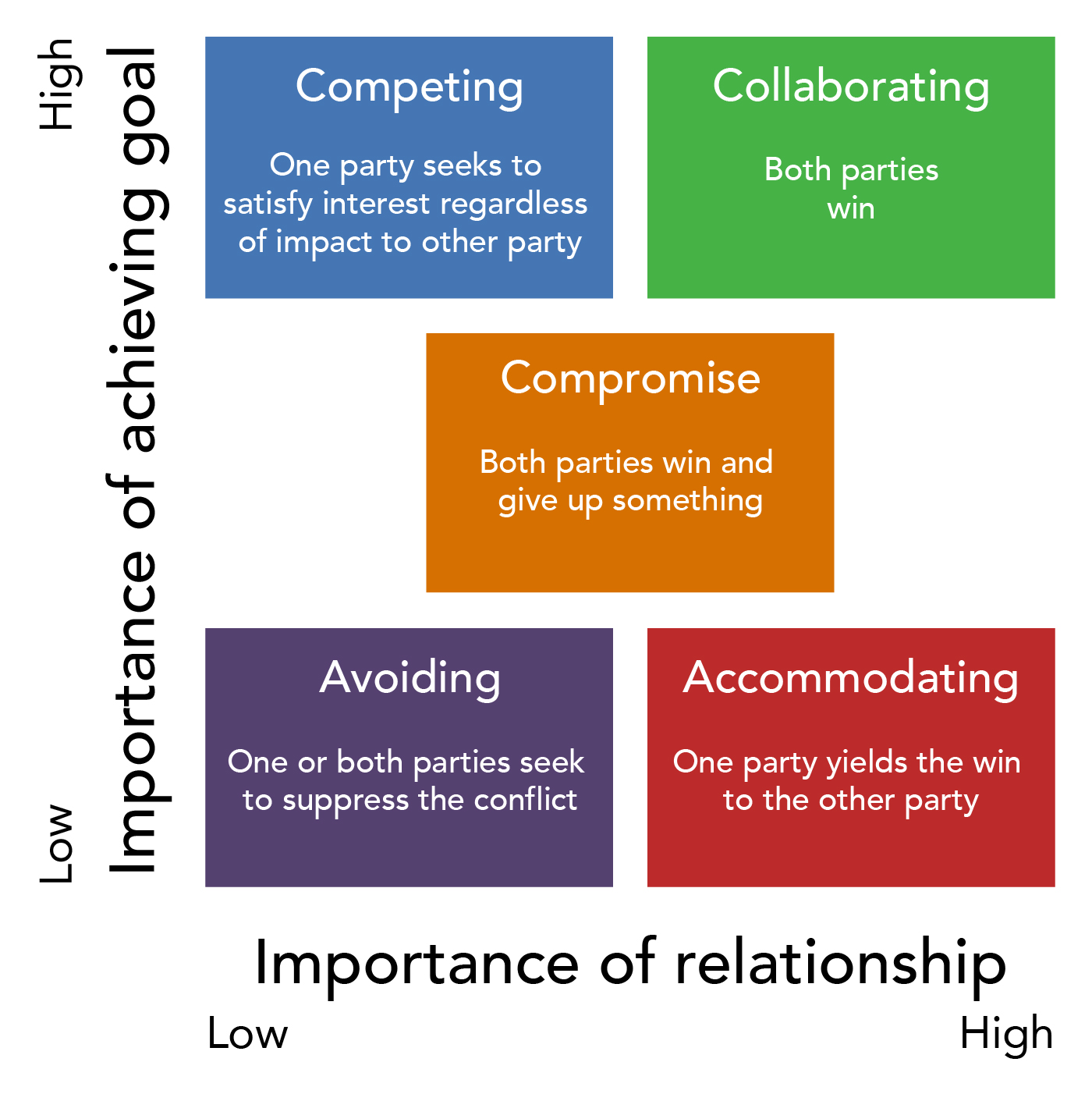 A chart showing the importance of achieving a goal and the importance of relationship in five styles of conflict management. In the competing style, one party seeks to satisfy interest regardless of impact to other party; thus, the goal is very important, and the relationship is not important. In the collaborating style, both parties win, thus the goal is very important and the relationship is very important. In the compromise style, both parties win and give up something; thus, the goal and relationship are somewhat important. In the avoiding style, one or both parties seek to suppress the conflict; thus, the goal and relationship are not important. In accommodating style, one party yields the win to the other party; thus, the goal is not important and the relationship is very important. 