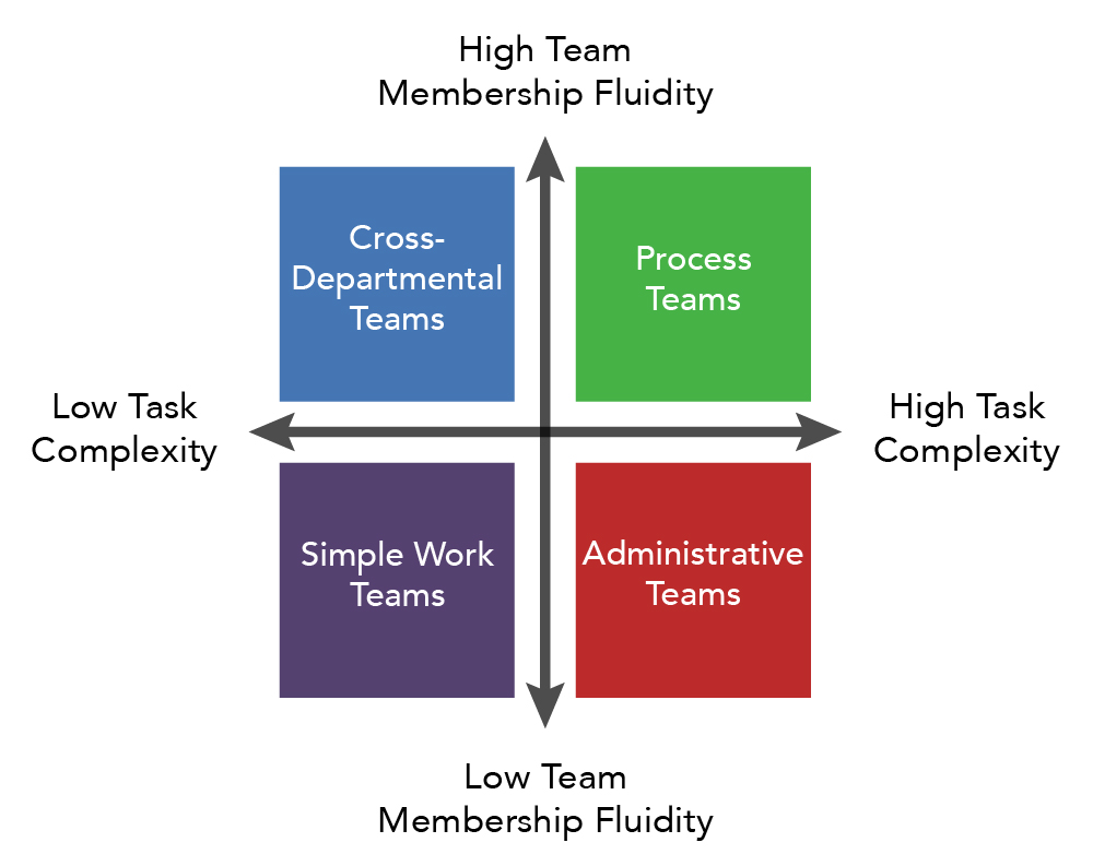 Chart showing the team membership fluidity and task complexity of various teams. Process teams have high team membership fluidity and high task complexity. Administrative teams have low team membership fluidity and high task complexity. Simple work teams have low team membership fluidity and low task complexity. Cross-departmental teams have high team membership fluidity and low task complexity.