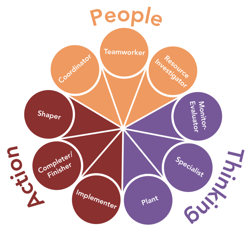 Circle chart showing the 9 team roles. There are three classifications of roles, and three roles in each classification. The action-oriented roles are the implementer, the completer/finisher, and the shaper. The people-oriented roles are the coordinator, the teamworker, and the resource investigator. The thinking-oriented roles are the monitor-evaluator, and the specialist, and the plant. 