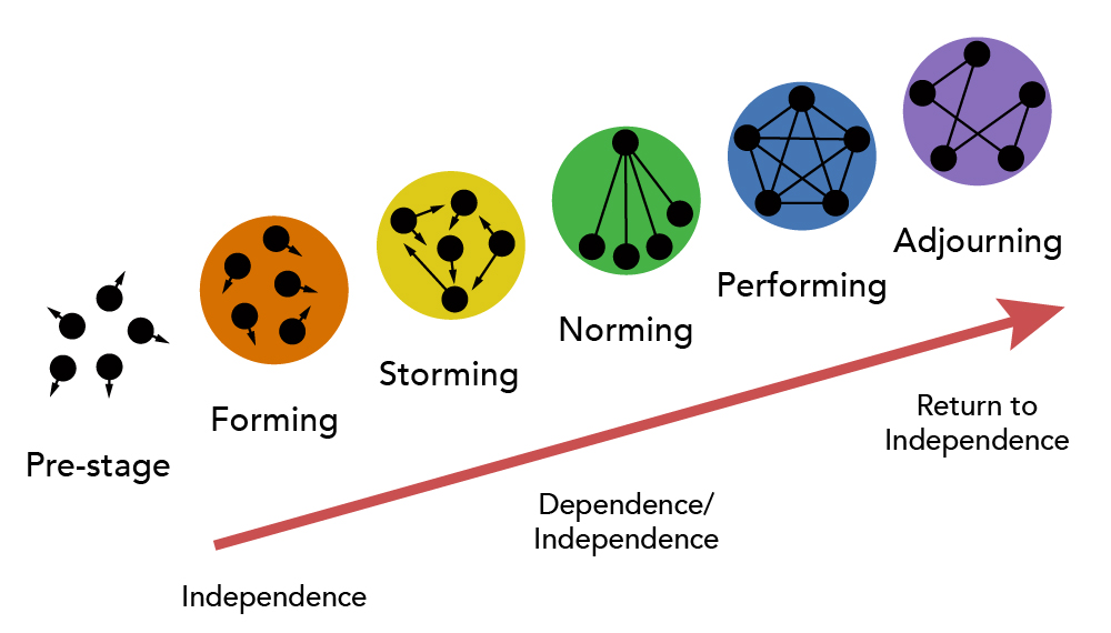 The six stages of forming a group: pre-stage, where individuals are not linked; forming, where individuals are in a loose group; storming, where individuals are starting to form connections; norming, where individuals have formed a structure; performing, where all individuals are connected to one another; and adjourning, where connections are starting to dissolve. The process starts with Independence, at the norming and performing stages, individuals are dependent, and as the group adjourns, individuals return too independence. 