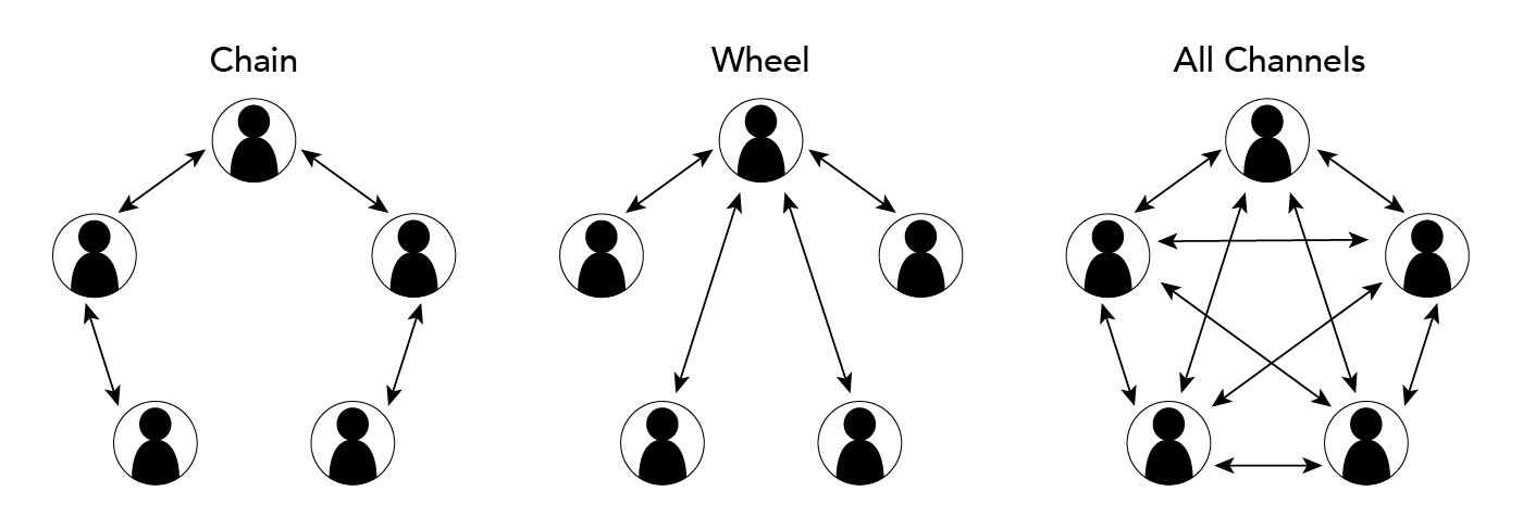 Chain сеть. Нетворкинг. Forms of communication. Ways of communication. The Wheel Network.