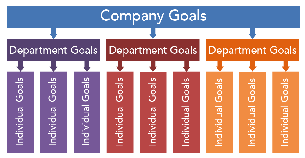 Diagram showing how Company Goals filter down into the goals of three departments. In each department, goals filter down into individual goals.
