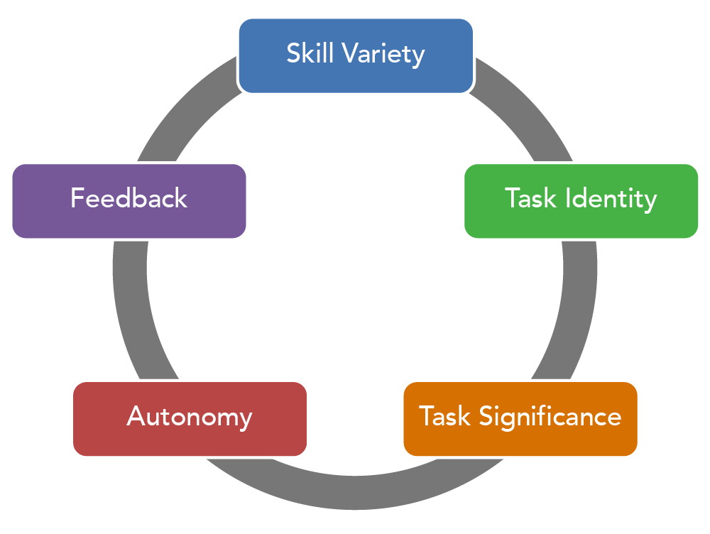 Circle indicating the five parts of job design: skill variety, task identity, task significance, autonomy, and feedback.