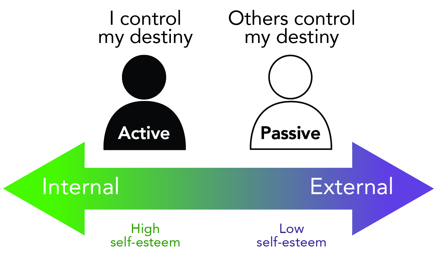 Two silhouetted figures rest above a two-sided arrow. One end of the arrow indicates an internal locus of control and high self-esteem. The person above this end of the spectrum is labelled active, and states that they control their own destiny. The other end of the arrow indicates an external locus of control and a low self esteem. The person above this end of the spectrum is labelled passive, and states that others control their own destiny. 