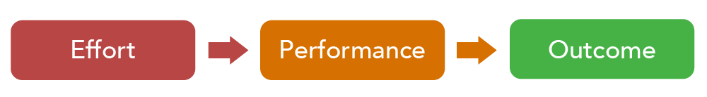 A flow chart showing that effort leads to performance, which leads to an outcome.