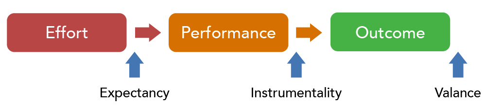 A flow chart showing that effort leads to performance, which leads to an outcome. Expectance occurs before performance, instrumentality occurs before the outcome is achieved, and valance occurs after the outcome is achieved. 