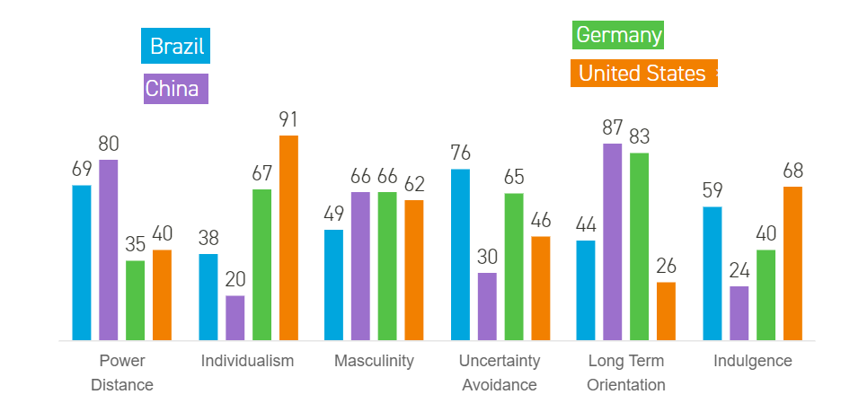 The six indices for Brazil, China, Germany, and United States. Brazil has the following numbers: 69 Power Distance, 38 Individualism, 49 Masculinity, 76 Uncertainty Avoidance, 44 Long Term Orientation, and 59 Indulgence. China has the following numbers: 80 Power Distance, 20 Individualism, 66 Masculinity, 30 Uncertainty Avoidance, 87 Long Term Orientation, and 24 Indulgence. Germany has the following numbers: 35 Power Distance, 67 Individualism, 66 Masculinity, 65 Uncertainty Avoidance, 83 Long Term Orientation, and 40 Indulgence. United States has the following numbers: 40 Power Distance, 91 Individualism, 62 Masculinity, 46 Uncertainty Avoidance, 26 Long Term Orientation, and 68 Indulgence. 