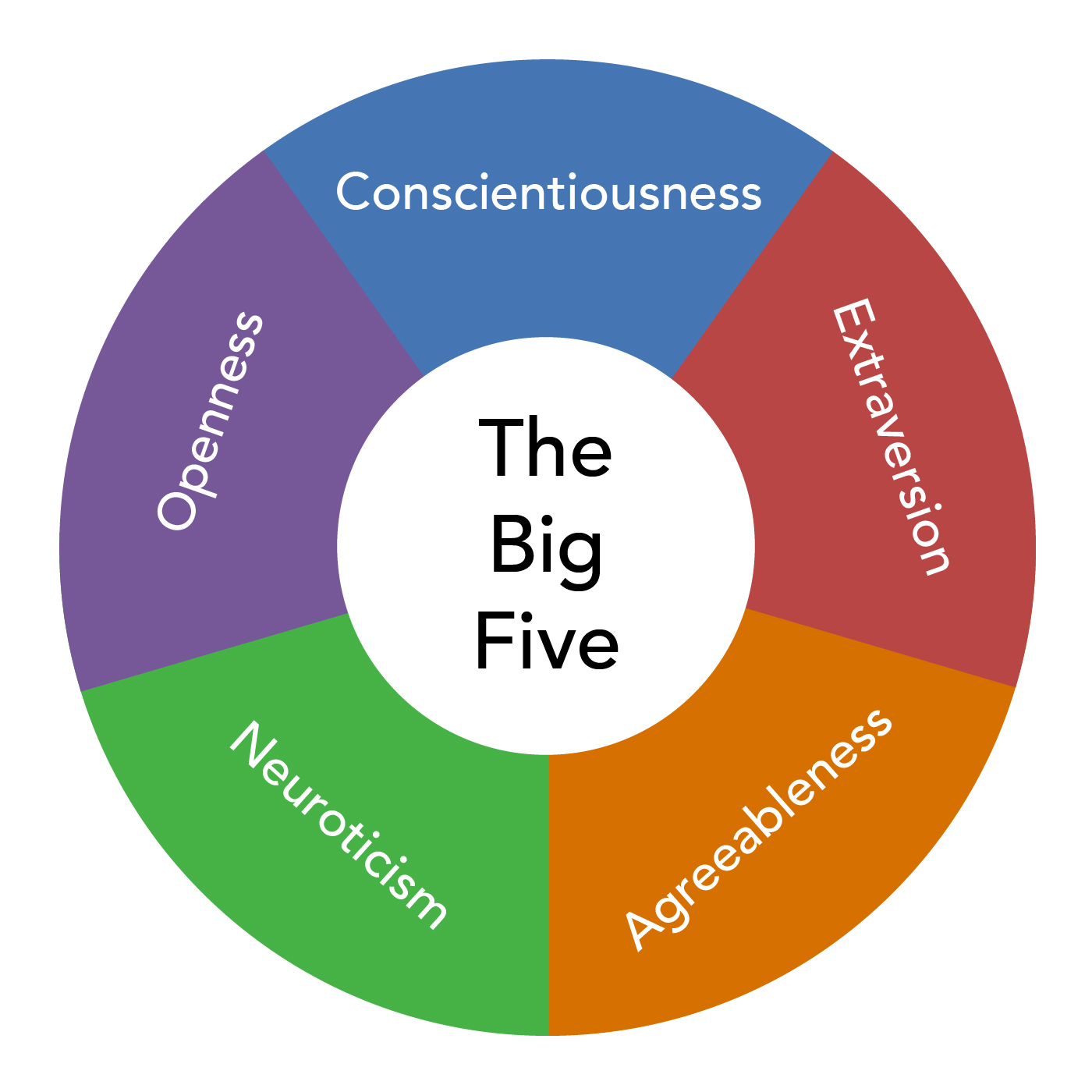 A circle with five segments. The segments are labelled with the big five personality traits: openness, conscientiousness, extraversion, agreeableness, and neuroticism.