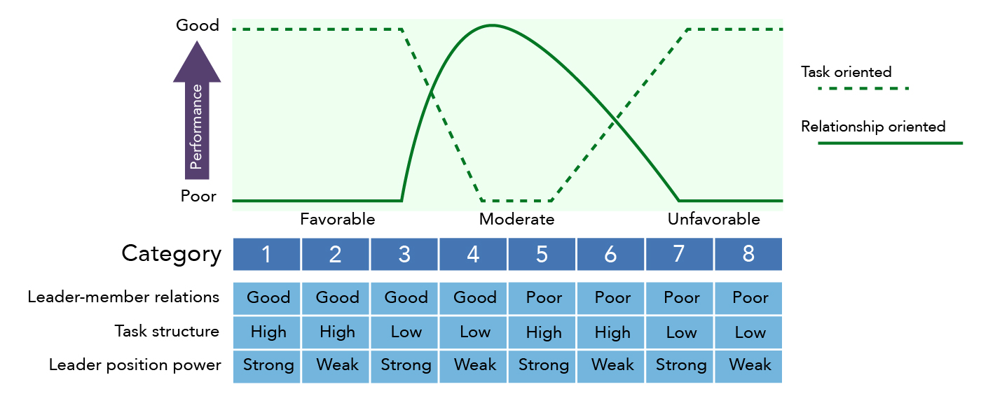The Fiedler Model shows the task-oriented performance, relationship-oriented performance, leader-member relations, task structure, and leader position power of eight categories of leaders. Category 1 has good task oriented performance, poor relationship performance, good leader-member relations, high task structure, and strong leader position power. Category 2 has good task oriented performance, poor relationship performance, good leader-member relations, high task structure, and weak leader position power. Category 3 has good task oriented performance, poor relationship performance, good leader-member relations, low task structure, and strong leader position power. Category 4 has poor task oriented performance, good relationship performance, good leader-member relations, low task structure, and weak leader position power. Category 5 has poor task oriented performance, good relationship performance, poor leader-member relations, high task structure, and strong leader position power. Category 6 has average task oriented performance, average relationship performance, poor leader-member relations, high task structure, and weak leader position power. Category 7 has good task oriented performance, poor relationship performance, poor leader-member relations, low task structure, and strong leader position power. Category 8 has good task oriented performance, poor relationship performance, poor leader-member relations, low task structure, and weak leader position power.