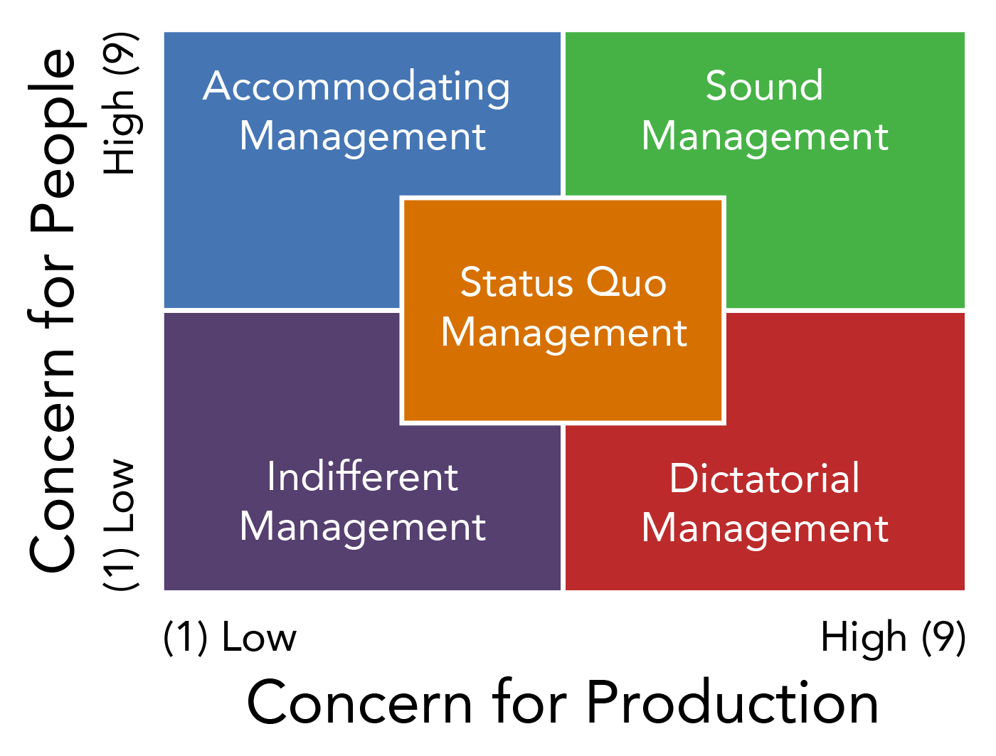 Blake and Mouton’s Managerial Grid. The x-axis has concern for production, rated from low (one) to high (nine). The y-axis has concern for people, rated from low (one) to high (nine). There are five types of management on the grid. Indifferent management has low concern for production and low concern for people. Accommodating management has low concern for production and high concern for people. Dictatorial management has high concern for production and low concern for people. Sound management has high concern for production and high concern for people.