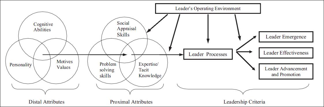 Diagram of Zaccaro's model. It starts with a Venn diagram of three distal attributes: personality, cognitive abilities, and motive values. There is an arrow to a Venn diagram of three proximal attributes: social appraisal skills, problem-solving skills, and expertise/tacit knowledge. There is an arrow to the leadership criteria. The leadership criteria is the leader process, which goes into leader emergence, leader effectiveness, and leader advancement and promotion. The leader's operating environment affects the leadership criteria and proximal attributes. 