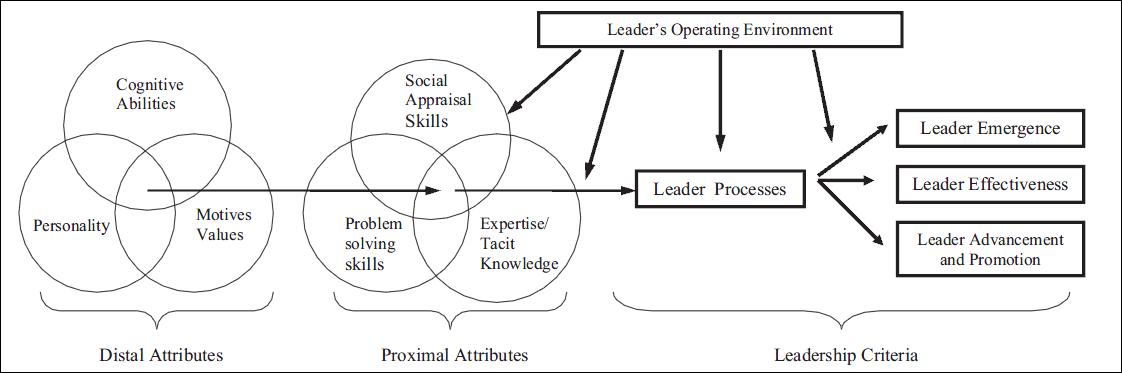 Diagram of Zaccaro's model. It starts with a Venn diagram of three distal attributes: personality, cognitive abilities, and motive values. There is an arrow to a Venn diagram of three proximal attributes: social appraisal skills, problem-solving skills, and expertise/tacit knowledge. There is an arrow to the leadership criteria. The leadership criteria is the leader process, which goes into leader emergence, leader effectiveness, and leader advancement and promotion. The leader's operating environment affects the leadership criteria and proximal attributes.