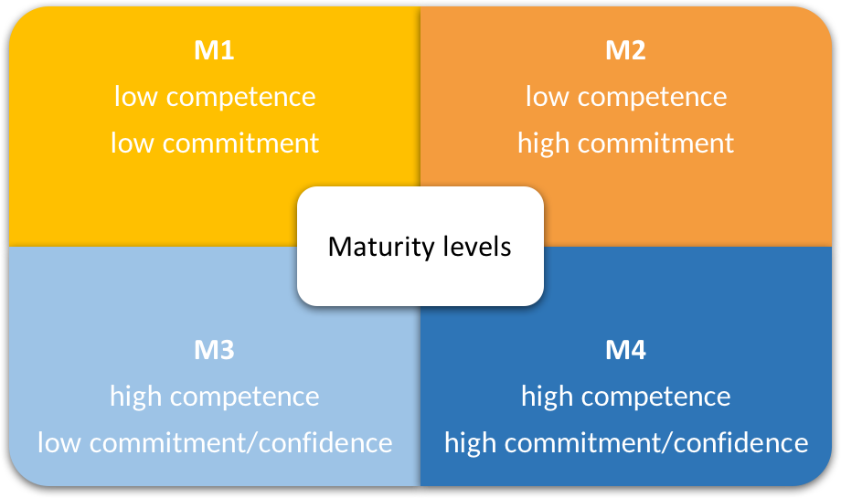 The four maturity levels are M1: low competence, low commitment; M2: low competence, high commitment; M3: high competence, low commitment/confidence; and M4: high competence, high commitment/confidence