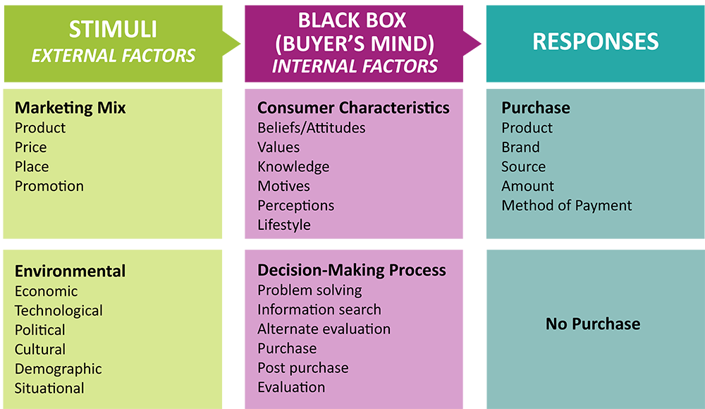 Three columns left to right labeled: Stimuli (external factors), Black Box (buyer’s mind, internal factors), and Responses. Stimuli leads to the Black Box which leads to the Response. The Stimuli column contains two main lists: Marketing Mix and Environmental. The Marketing Mix list contains the following items: Product, Price, Place, Promotion. The Environmental list contains the following items: Economic, Technological, Political, Cultural, Demographic, and Situational. The Black Box column contains two main lists: Consumer Characteristics and Decision-Making Processes. The Consumer Characteristics list contains the following items: Beliefs / attitudes, Values, Knowledge, Motives, Perception, and Lifestyle. The Decision-Making Process list contains the following items: Problem solving, Information search, Alternative evaluation, Purchas, Post purchase, and Evaluation. The Response column contains two items: Purchase and No Purchase. The Purchase list contains the following items: Product, Brand, Source, Amount, and Method of Payment. The No Purchase list contains no items.