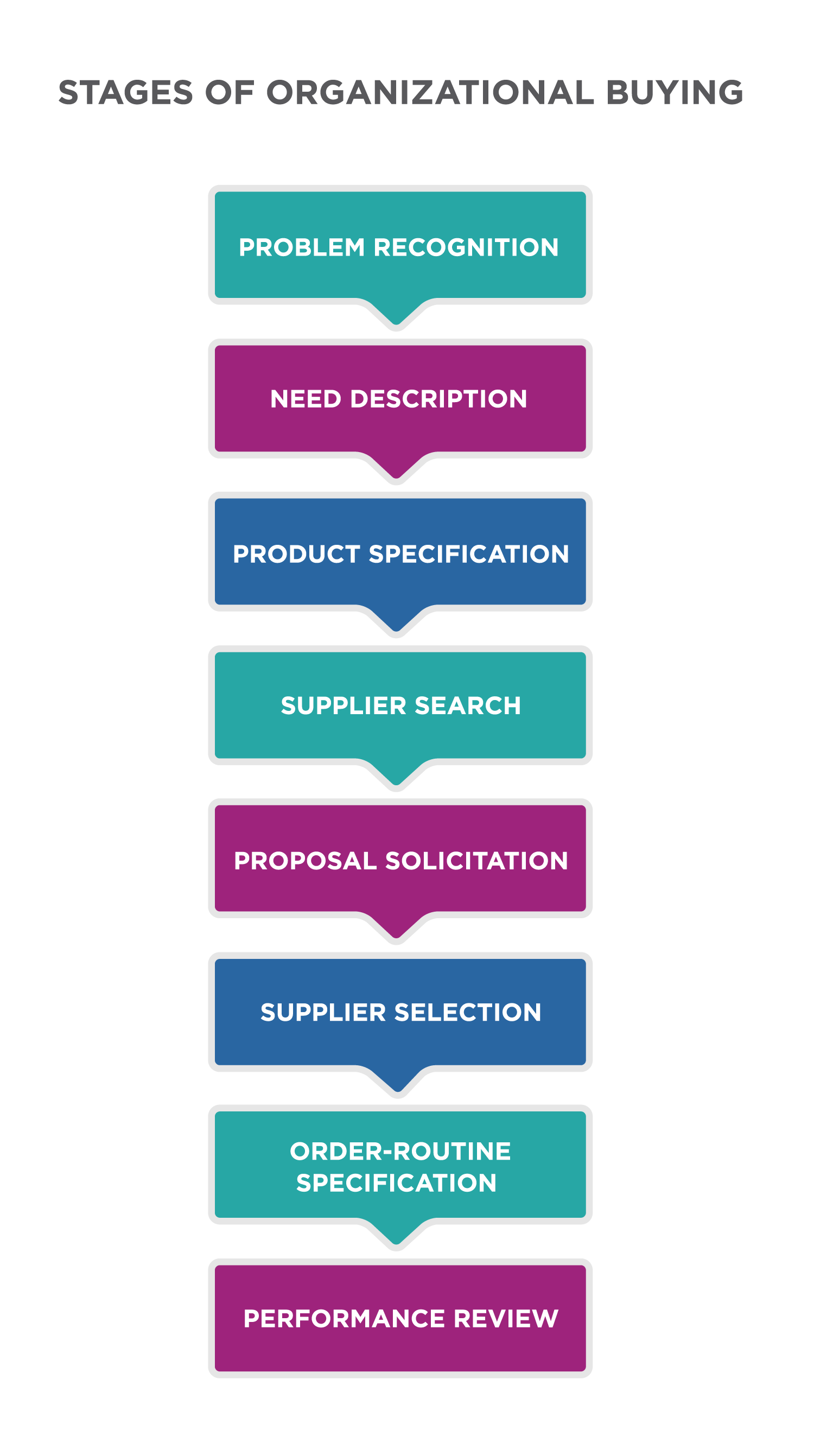 Chart titled: Stages of Organizational Buying. There are eight stages in this flowchart. Problem recognition leads to need description, which leads to product specification, which leads to supplier search, which leads to proposal solicitation, which leads to supplier selection, which leads to order-routine specification, which leads to performance review.