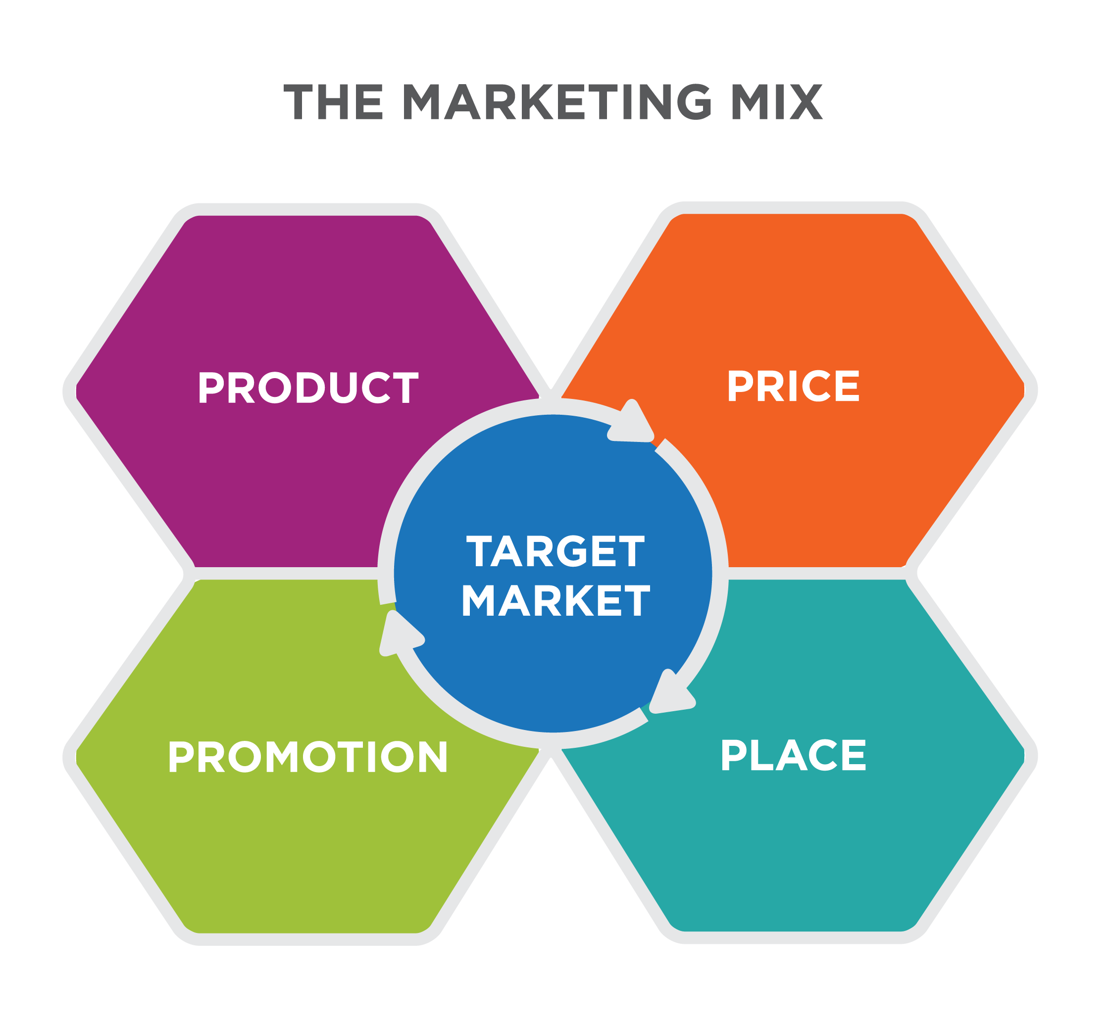 The Marketing Mix. At the center is the target market. Arrows circle around the target market, indicating a cycle between product, price, place, and promotion.