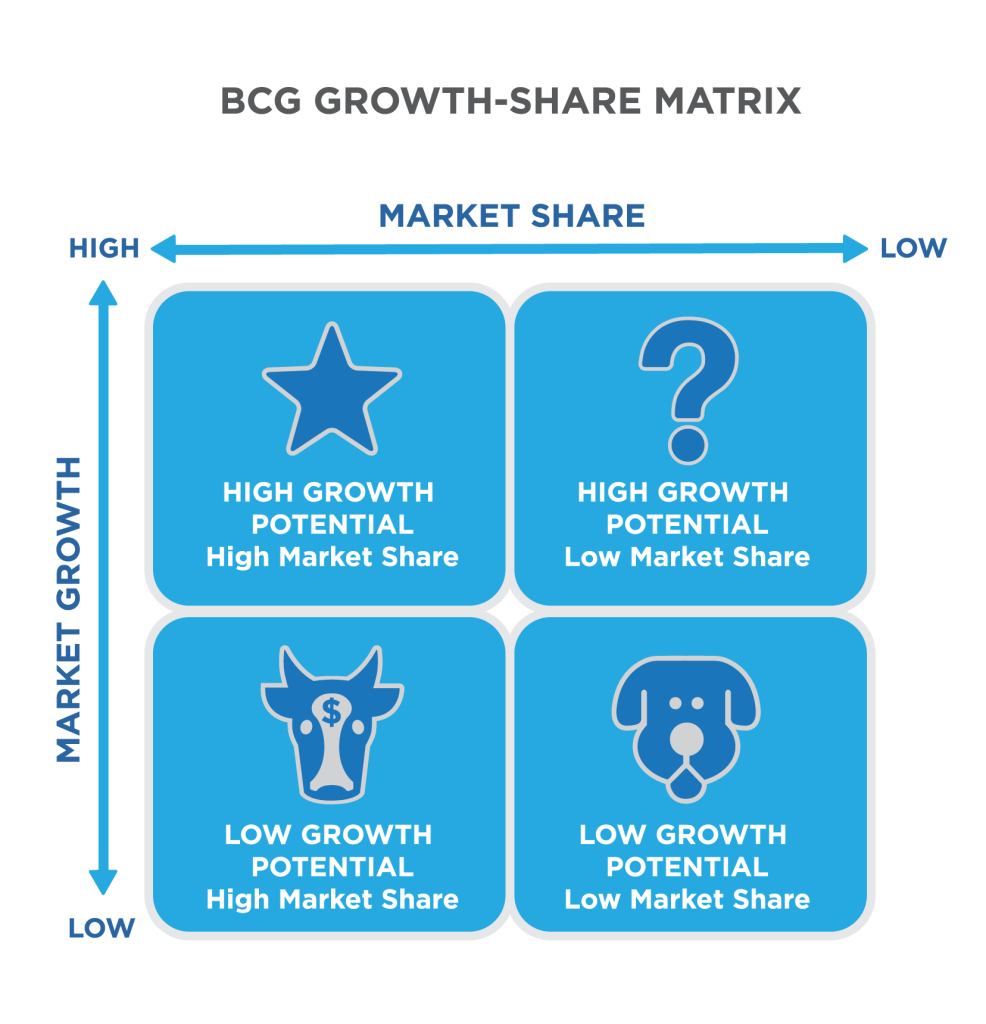 BCG Growth-Share Matrix. Four icons on two scales, market growth and market share. High market share and high market growth is a star. The star is labeled “High growth potential, high market share.” The question mark is low market share and high market growth. The question mark is labeled “High growth potential, low market share.” The dog is low market share and low market growth. The dog is labeled “Low growth potential, low market share.” The cow is low market growth and high market share. The cow is labeled “Low growth potential, high market share.”