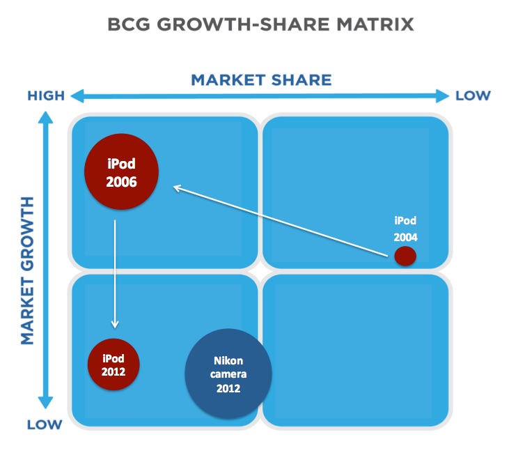 BCG Growth-Share Matrix. Shows the iPod and camera in the growth-share matrix throughout its lifetime. In 2004 the iPod was in the question mark area ”High growth potential, low market share.” By 2006 the iPod was moved to “High market share and high market growth.” area. By 2012, the iPod had become a cash cow, moving to the “Low market growth and high market share” area of the matrix. In 2012, the Nikon camera is also in the cash cow category, although it has a lower market share than the iPod does.