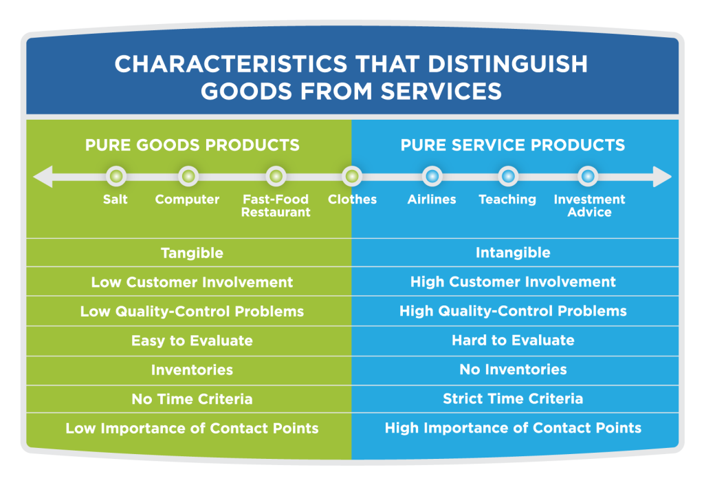 Product - Definition, Importance, Types & Example, Marketing Overview