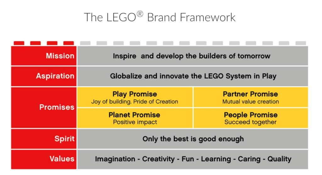 Title: The LEGO Brand Framework. Five level framework. First level is Mission: Inspire and develop the builders of tomorrow. Second level is Aspiration: Globalize and innovate the Lego system-in-play. Third level is Promises: Play Promise: joy of building, pride of creation. Partner Promise: Mutual value creation. Planet promise: Positive impact. People Promise: Succeed together. Fourth level is Spirit: Only the best is good enough. Fifth level is Values: Imagination, Creativity, Fun, Learning, Caring, Quality.