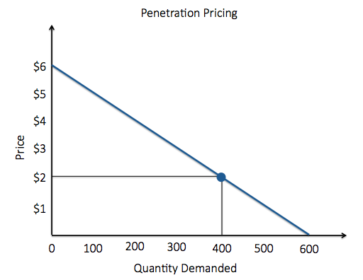 Penetration pricing chart showing price and quantity demanded. At $6, the quantity demanded is 0At $2, quantity demanded is 400. At $0, the quantity demanded is 600.