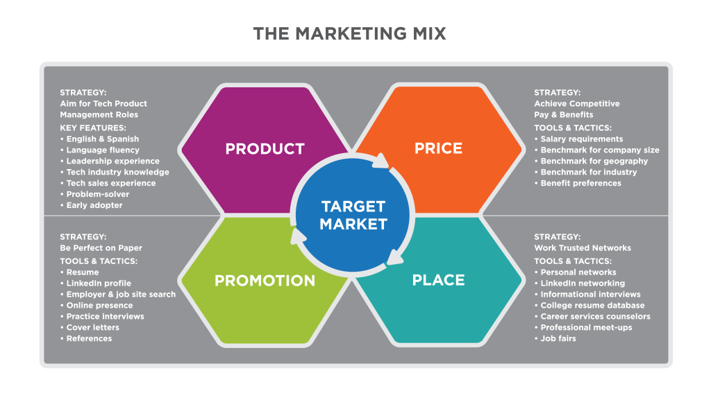 Detail from The Marketing Planning Process Flow Chart, showing the Marketing Mix component. “Target Market” appears centrally, in blue, as the core component of the four Ps surrounding it. Each of the 4 Ps has explanatory text to the side. “Product” in upper left notes “Strategy: Aim for Tech Product Management Roles. Key Features: English & Spanish, Language fluency, Leadership experience, Tech industry knowledge, Tech sales experience, Problem-solver, Early adopter.” “Price” in upper right notes “Strategy: Achieve Competitive Pay & Benefits. Tools and Tactics: Salary requirements, Benchmark for company size, Benchmark for geography, Benchmark for industry, Benefit preference.” “Promotion” in bottom left notes “Strategy: Be Perfect on Paper. Tools & Tactics: Resume, LinkedIn profile, Employer & job site search, Online presence, Practice interviews, Cover letters, References.” “Place” in bottom right notes “Strategy: Work Trusted Networks. Tools & Tactics: Personal networks, LinkedIn networking, Informational interviews, College resume database, Career services counselors, Professional meet-ups, Job fairs.”