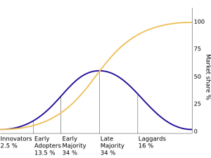 Market Share Percentage bell curve. Innovators make up 2.5% of the market, early adopters 13.5%, early majority 34%, late majority 34%, and laggards 16%. Cumulative market share rises as the early majority adopts, but as the last majority adopts and sales begin to taper off, cumulative market share continues to grow until 100% is reached at the end of the laggard stage.