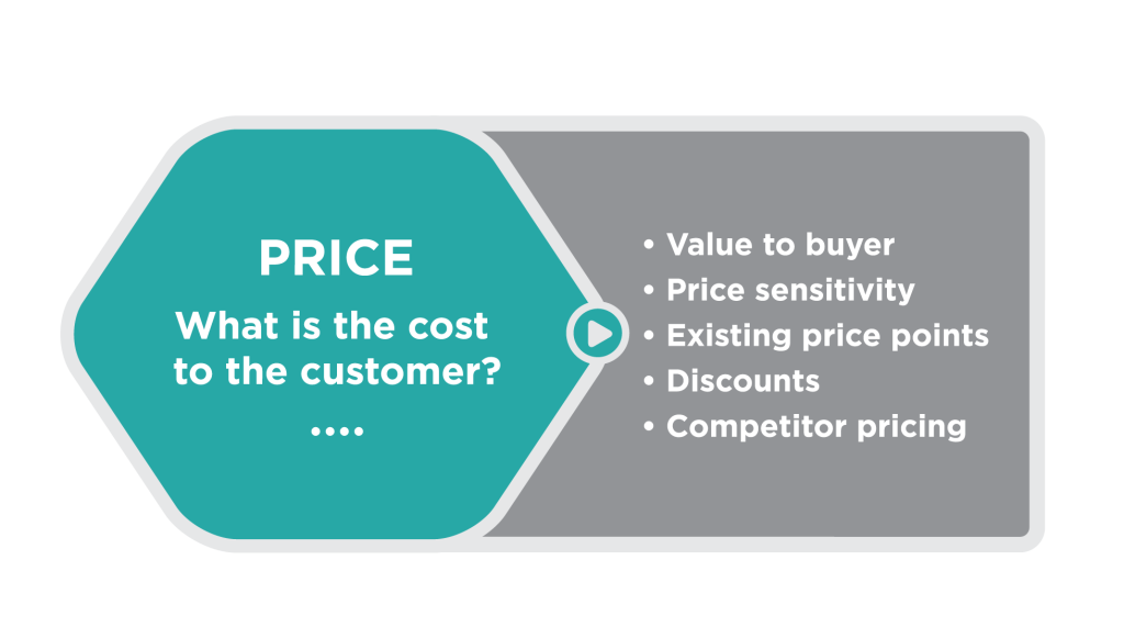 Turquoise hexagon with the following text in the middle: Price: what is the cost to the consumer? Outside the hexagon, at the right, is a bulleted list of considerations: value to buyer, price sensitivity, existing price points, discounts, competitor pricing