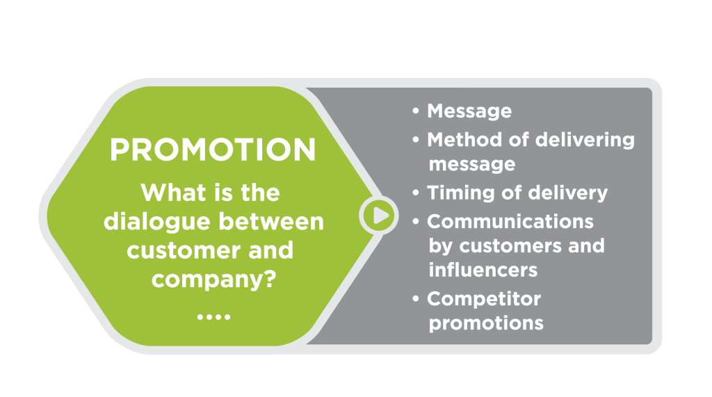 Green hexagon with the following text in the center: Promotion: What is the dialogue between customer and company? Outside the hexagon, to the right, is a bulleted list of considerations: Message, method of delivering message, timing of delivery, communications by customers and influencers, competitor promotions.