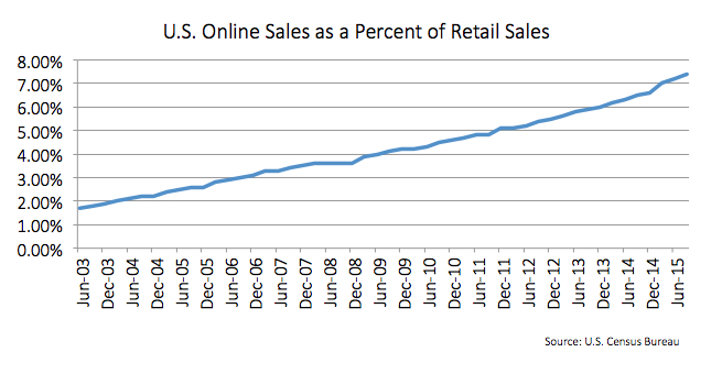 US Online Sales as a Percent of Retail Sales chart. Data is from the U.S. Census Bureau. The line starts at 2% in June 2003. The line gradually slopes upward as time progresses, hitting 4% around June 2009 and surpassing 7% in June 2015.