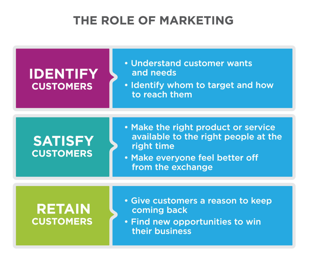 Title: The Role of Marketing. Three main items on list: Identify Customers, Satisfy Customers and Retain Customers. Identifying customers includes understanding customer wants and needs, and identifying whom to target and how to reach them. Satisfying customers includes making the right product or service available to the right people at the right time and making everybody feel better off from the exchange. Retaining customers includes giving customers a reason to keep coming back and finding new opportunities to win their business. 