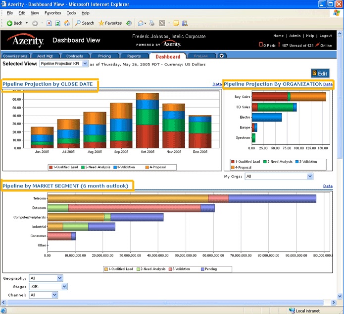 The following is a description of a screenshot of a KPI dashboard for a tool called Azerity. The page displays a toolbar at the top with the following tabs: Commissions, Account Management, Contracts, Pricing, Reports, Dashboard, and Prolink. The Dashboard tab is selected. The dashboard presents three graphs: two on the top half of the page and one on the bottom half of the page. Each graph presented is a bar graph with each bar comprised of a combination of four separate categories: qualified lead, need analysis, validation, and proposal amounts. The top left graph is titled Pipeline Projection by Close Date. It shows seven vertical bars representing seven sequential months in the year 2005 beginning with June 2005. The second graph, shown on the top right is titled Pipeline Projection by Organization. It shows five horizontal bars labeled from top to bottom: Bay Sales, 3D Sales, Electro, Europe, Spectrum. The final graph is titled Pipeline by Market Segment (6 Month Outlook). It shows five horizontal bars labeled from top to bottom: Telecom, Datacom, Computer/Peripherals, Industrial, Consumer, and Other categories. Below the graphs are three dropdown menus that provide the ability to view the KPI data by the following categories: geography, stage, or channel.