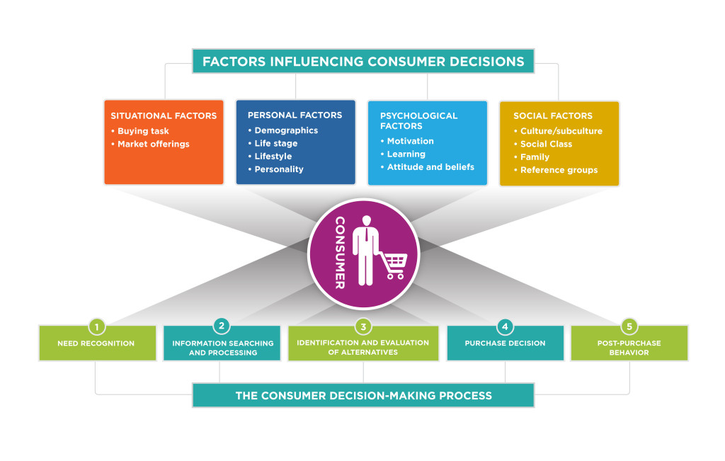 Factors Influencing Consumer Decisions, Principles of Marketing