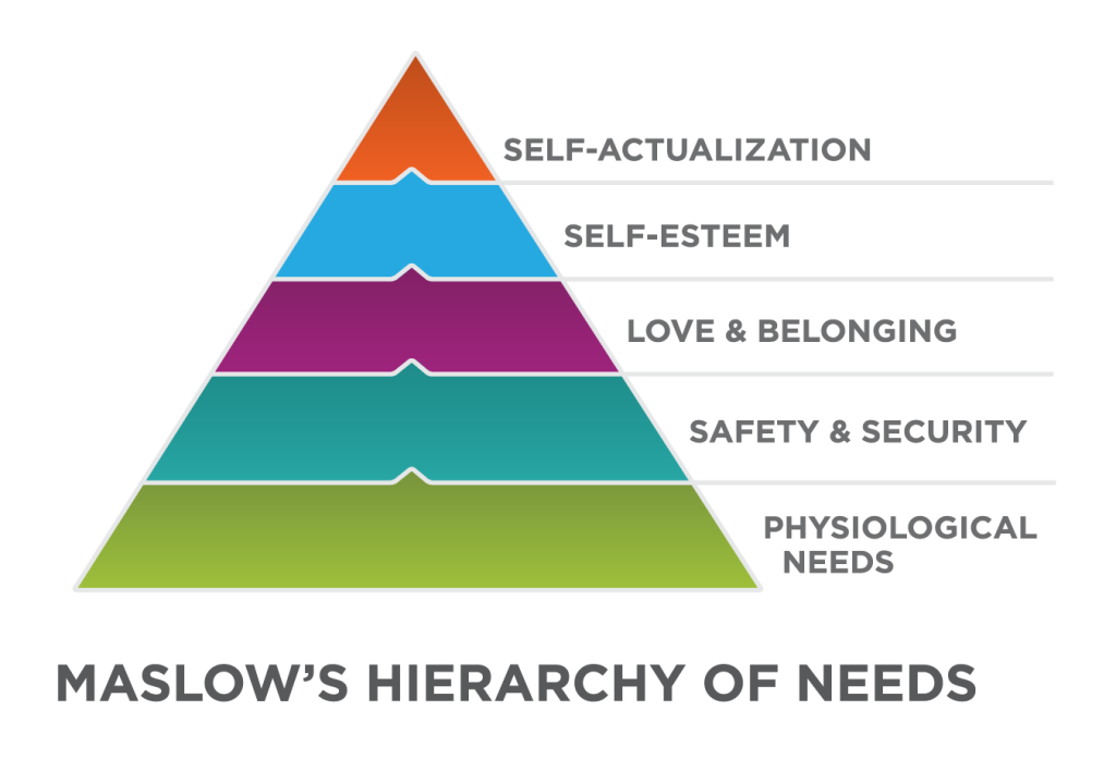 Pyramid graphic depicting Maslow's Hierarchy of Needs. From the bottom to the top: the bottom level is physiological needs; next is safety and security; next is love and belonging; next is self-esteem; at the top is self-actualization.