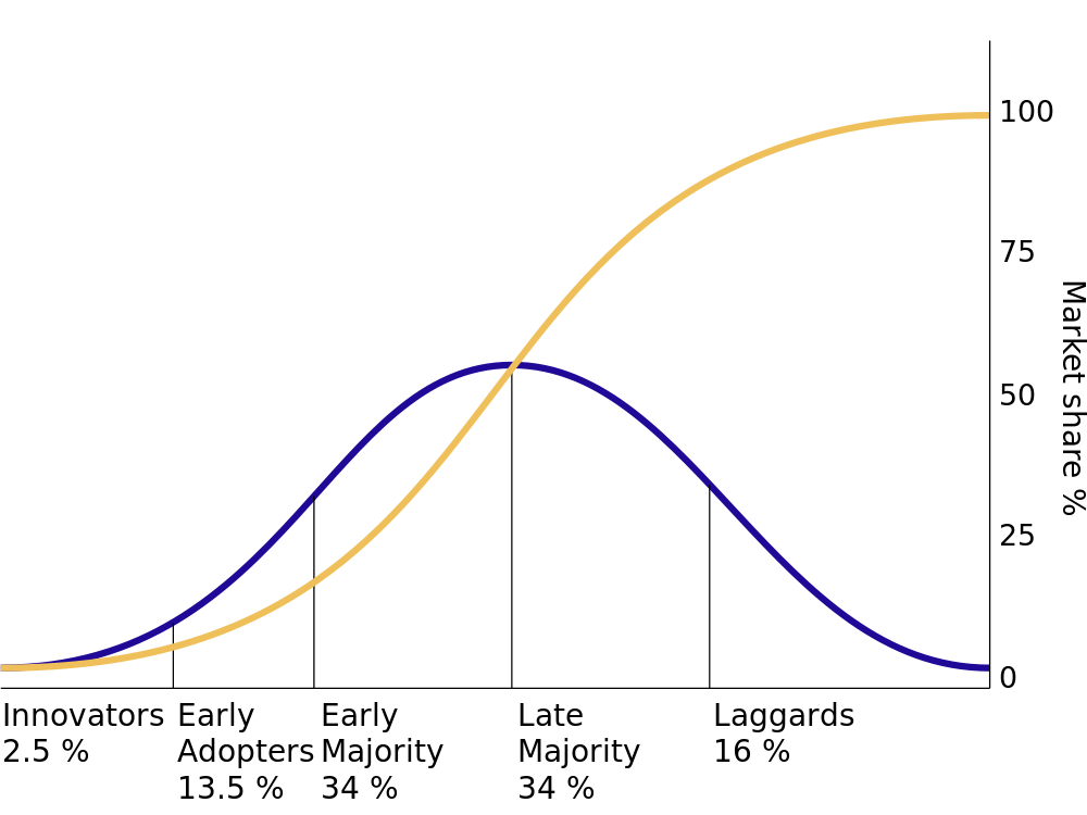 Marketing share percentage chart. A bell curve shows percentages of innovators (2.5%), early adopters (13.5%), early majority (34%), late majority (34%), and laggards (16%). A second line curves up to peak at 100% market share.