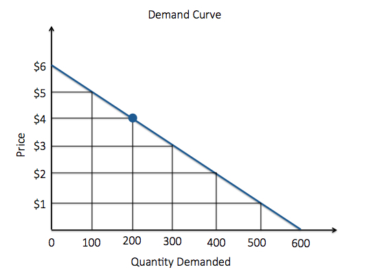 Demand Curve. As price decreases by $1, quantity demanded increases by 100. At 200 quantity demanded, the price is 4 dollars.