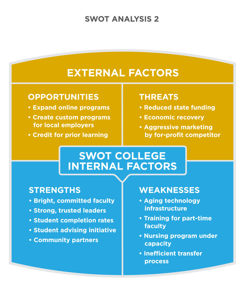 SWOT Analysis 2 for SWOT College. Under External Factors, opportunities include Expand online programs, Create custom programs for local employers, Credit for prior learning. Under External Factors, threats include Reduced state funding, economic recovery, aggressive marketing by for-profit competitor. Under internal factors, strengths include Bright, committed faculty, strong and trusted leaders, student completion rates, student advising initiative, community partners. Under Internal factors, weaknesses include Aging technology infrastructure, training for part-time faculty, nursing program under capacity, inefficient transfer process.