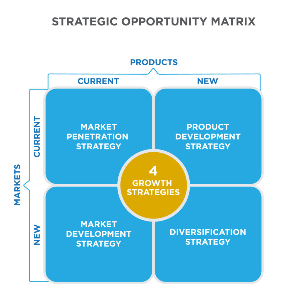 Strategic Opportunity Matrix diagram. There are four growth strategies, each representing current and/or new products and markets. Current markets and current products is a market penetration strategy. New products and current markets is a product development strategy. Current products and new markets is a market development strategy. New products and new markets is a diversification strategy.